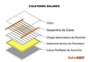 COLETORES SOLARES